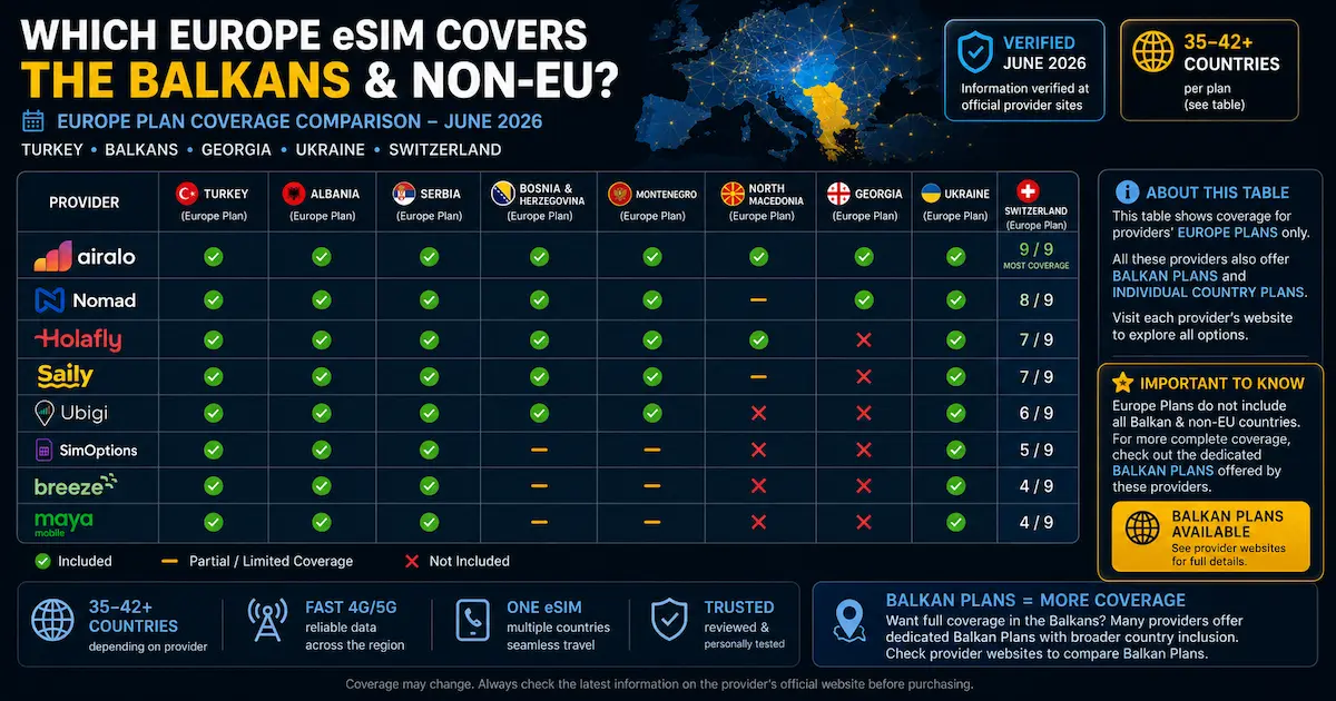 which europe esim covers balkans non eu countries 2026 turkey albania serbia montenegro bosnia georgia ukraine switzerland comparison
