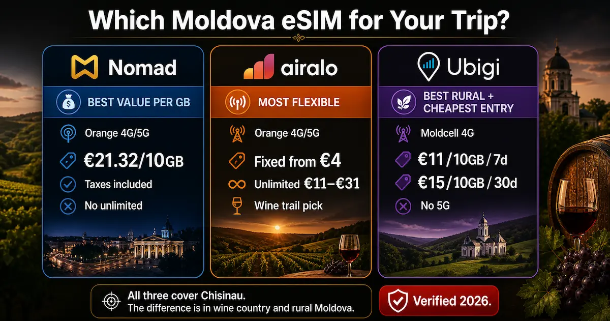 Which Moldova eSIM is best comparison 2026 showing Nomad Airalo and Ubigi plans with pricing coverage and rural vs city differences