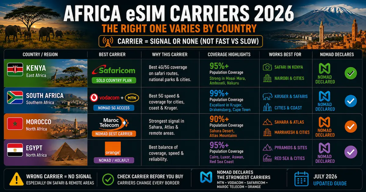 Africa Carriers 2026 — The Right One Varies by Country africa esim carriers 2026 vodacom mtn safaricom maroc telecom orange airtel by country south africa kenya morocco signal
