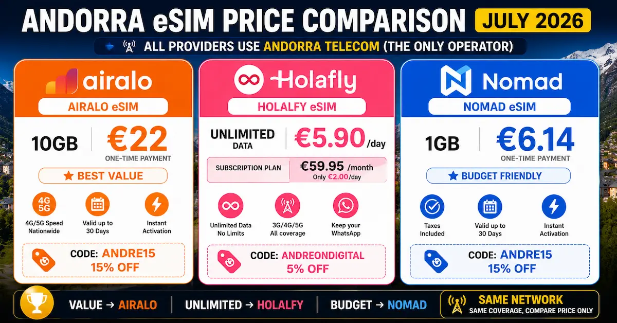 andorra esim price comparison july 2026 airalo holafly nomad andorra telecom eur 10gb unlimited subscription cheapest