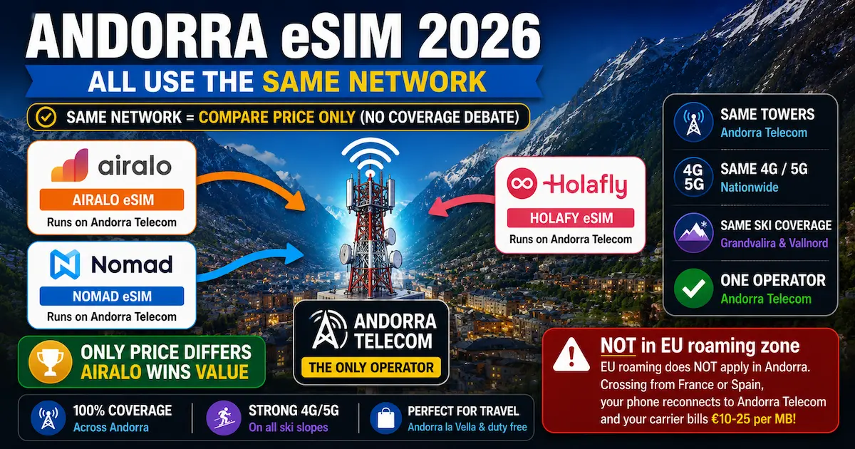 andorra esim same network 2026 andorra telecom airalo nomad holafly identical coverage compare price only