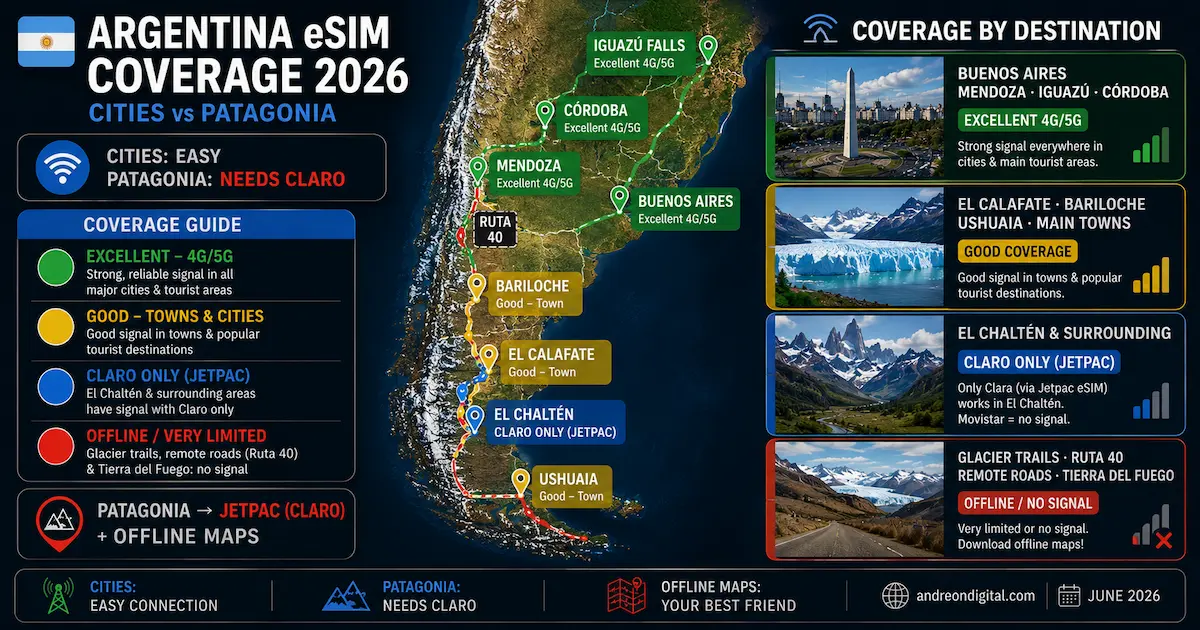 Argentina eSIM Coverage 2026 — Cities vs Patagonia argentina esim coverage 2026 buenos aires mendoza iguazu el calafate el chalten ushuaia ruta 40 patagonia signal map