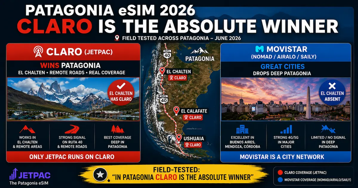 Patagonia eSIM 2026 — Claro Is the Absolute Winner argentina esim patagonia claro winner 2026 el chalten jetpac movistar fails personal absent remote roads coverage