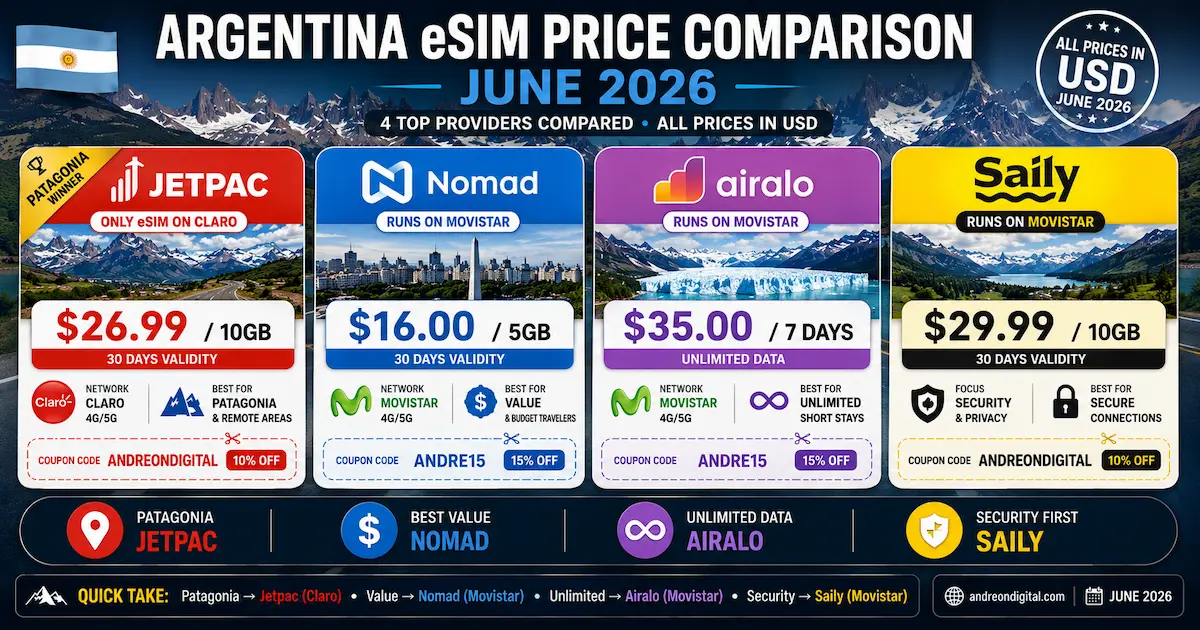 Argentina eSIM Price Comparison June 2026 — 4 Providers argentina esim price comparison june 2026 jetpac nomad airalo saily claro movistar usd patagonia value unlimited