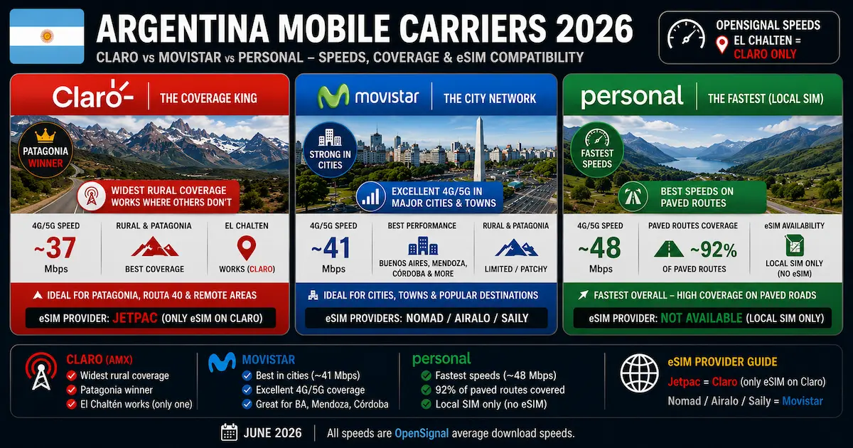 Argentina Mobile Carriers 2026 — Claro, Movistar & Personal argentina mobile carriers 2026 claro movistar personal opensignal speed 48 41 mbps patagonia rural coverage