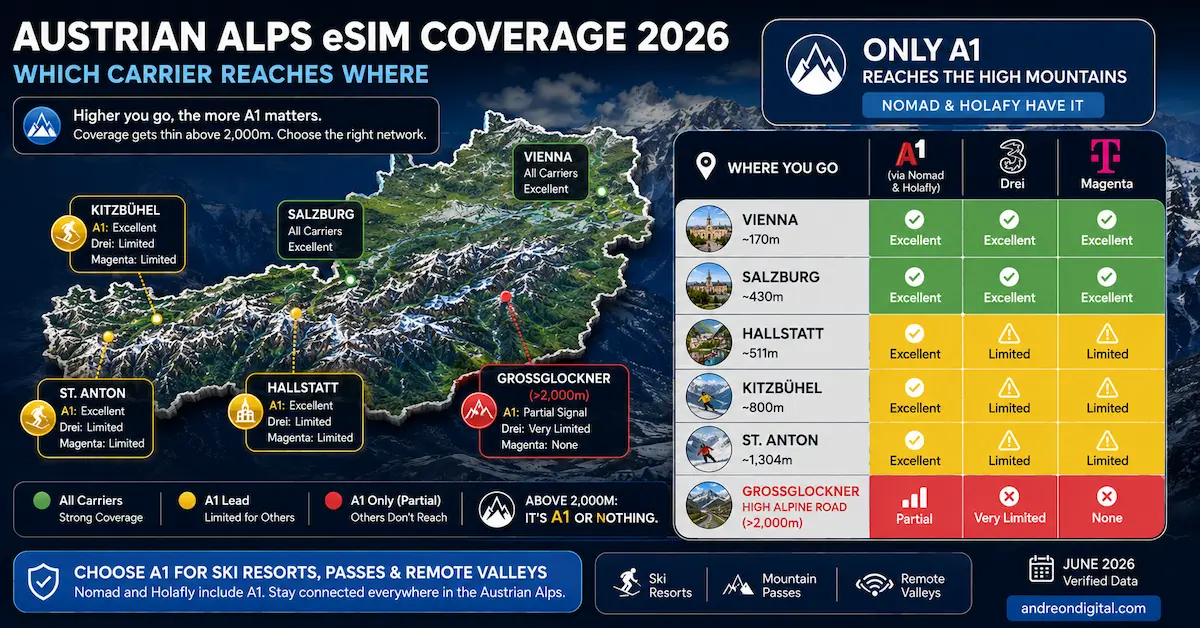 austria esim alps coverage 2026 map showing a1 drei and magenta signal in kitzbuhel st anton hallstatt and grossglockner