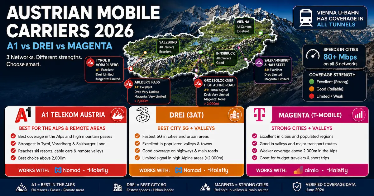 austria esim carriers 2026 comparison showing a1 telekom drei and magenta coverage across alps vienna salzburg and mountain regions