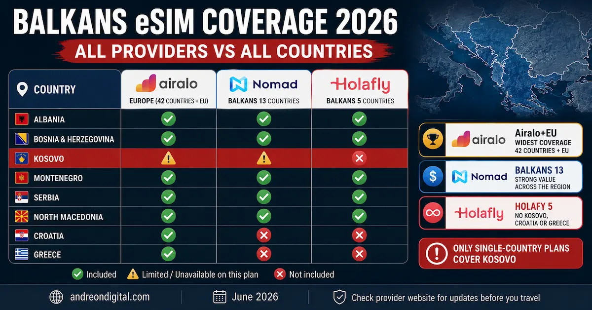 balkans esim coverage table 2026 comparing Airalo Nomad and Holafly across Albania Bosnia Kosovo Montenegro Serbia North Macedonia Croatia and Greece