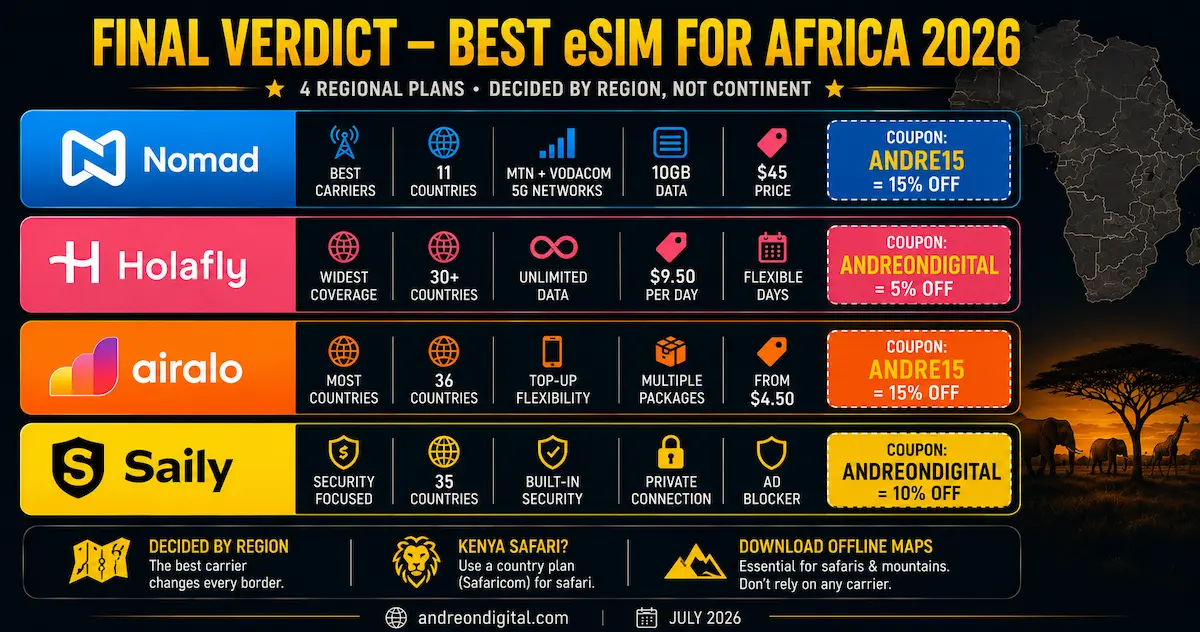 Best eSIM for Africa 2026 — Final Verdict: 4 Regional Plans best esim africa 2026 final verdict nomad holafly airalo saily safari cities regional carriers by region winner