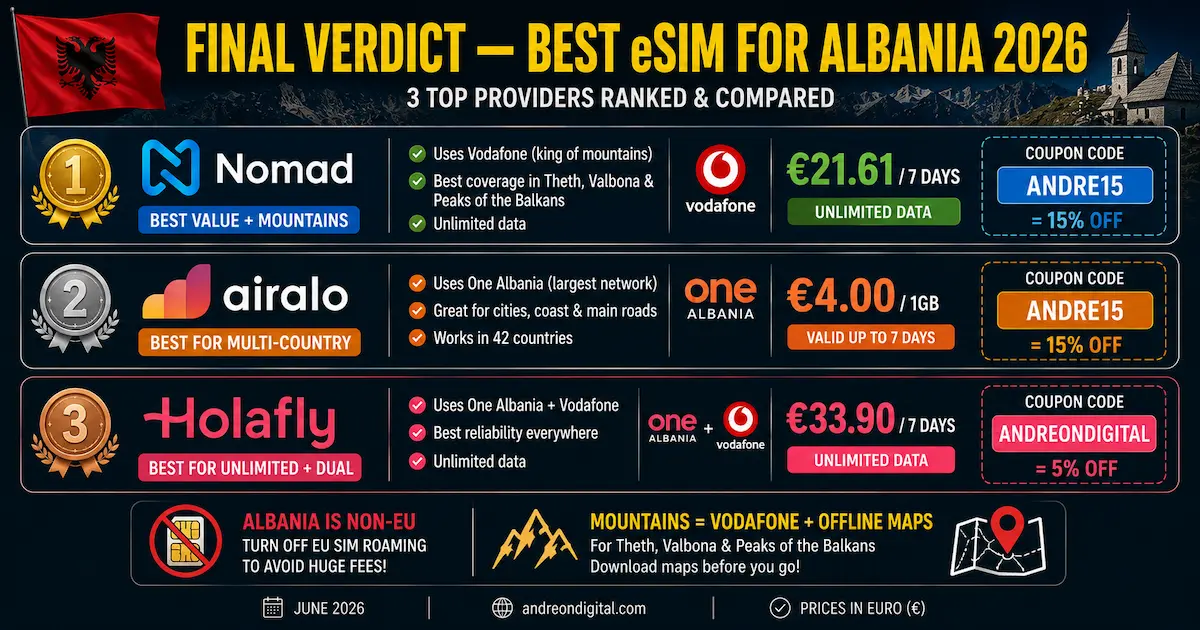 best esim albania 2026 final verdict nomad airalo holafly vodafone mountains value multi-country dual winner