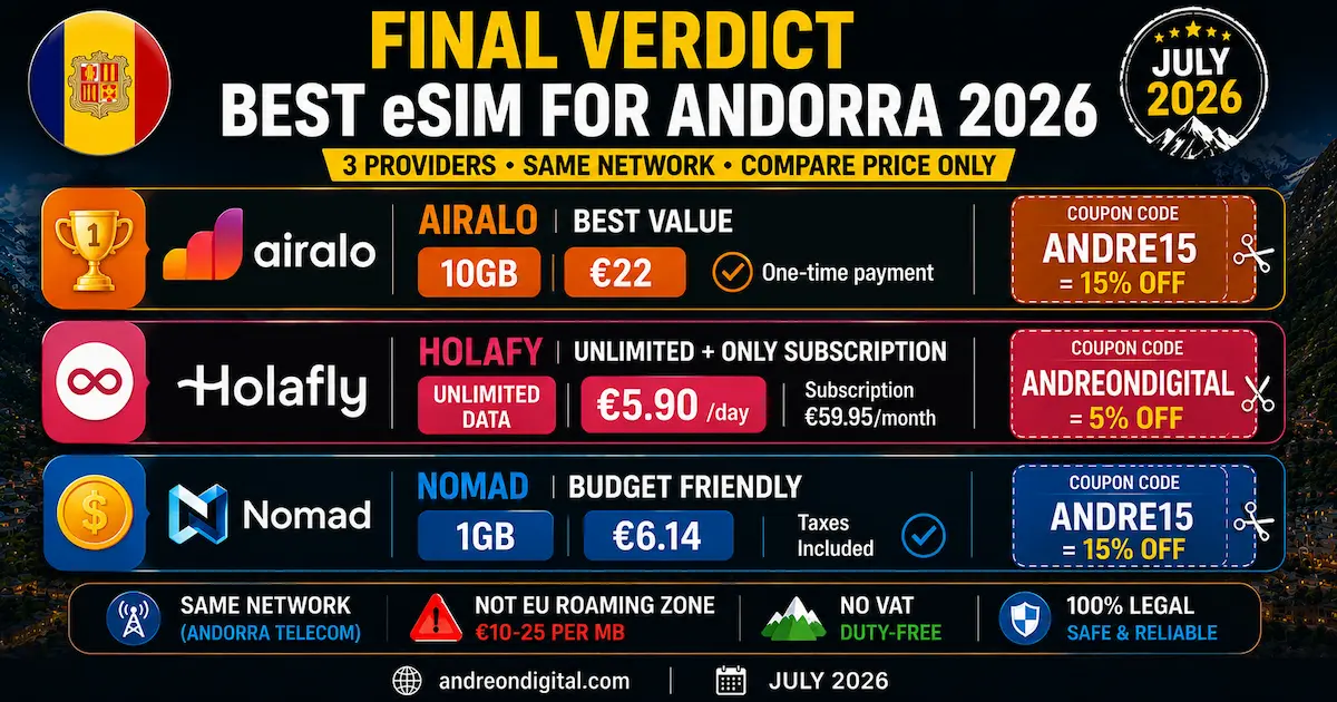 best esim andorra 2026 final verdict airalo holafly nomad andorra telecom same network roaming trap grandvalira winner