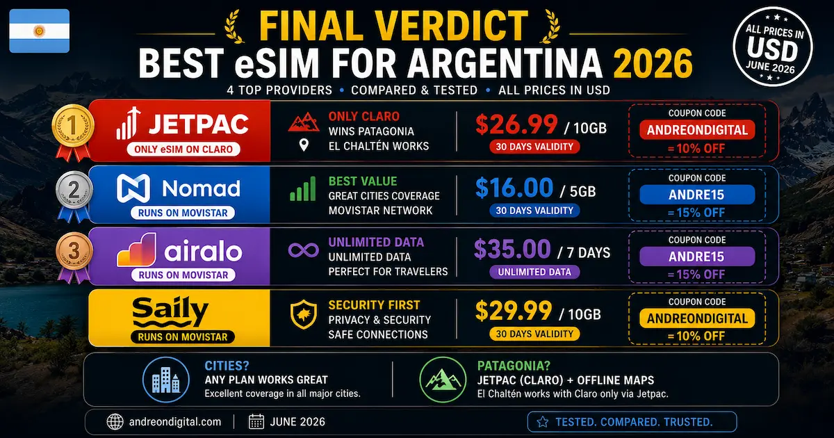 Best eSIM for Argentina 2026 — Final Verdict: 4 Providers best esim argentina 2026 final verdict jetpac claro nomad airalo saily movistar patagonia buenos aires winner
