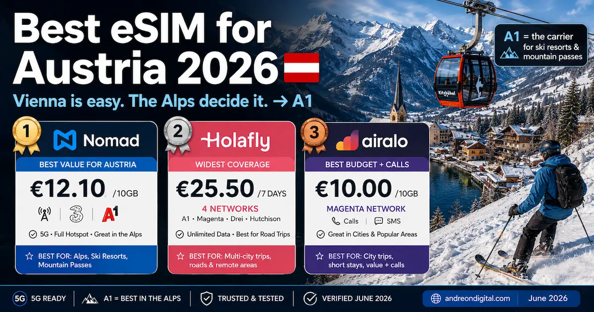 best esim for austria 2026 comparison showing nomad holafly airalo prices with a1 coverage for alps ski resorts and kitzbuhel