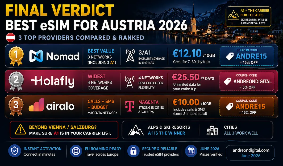 best esim austria 2026 final verdict comparing nomad holafly airalo with prices coupons and a1 alps winner