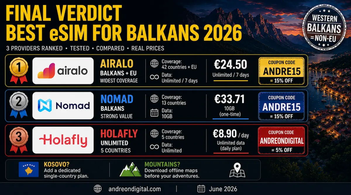 best esim balkans 2026 final verdict comparing Airalo Nomad and Holafly with pricing coupon codes Kosovo coverage warning and winner ranking