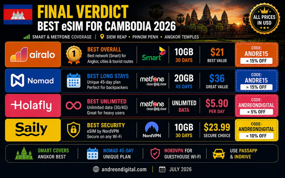 best esim cambodia 2026 final verdict airalo nomad holafly saily smart metfone angkor siem reap winner
