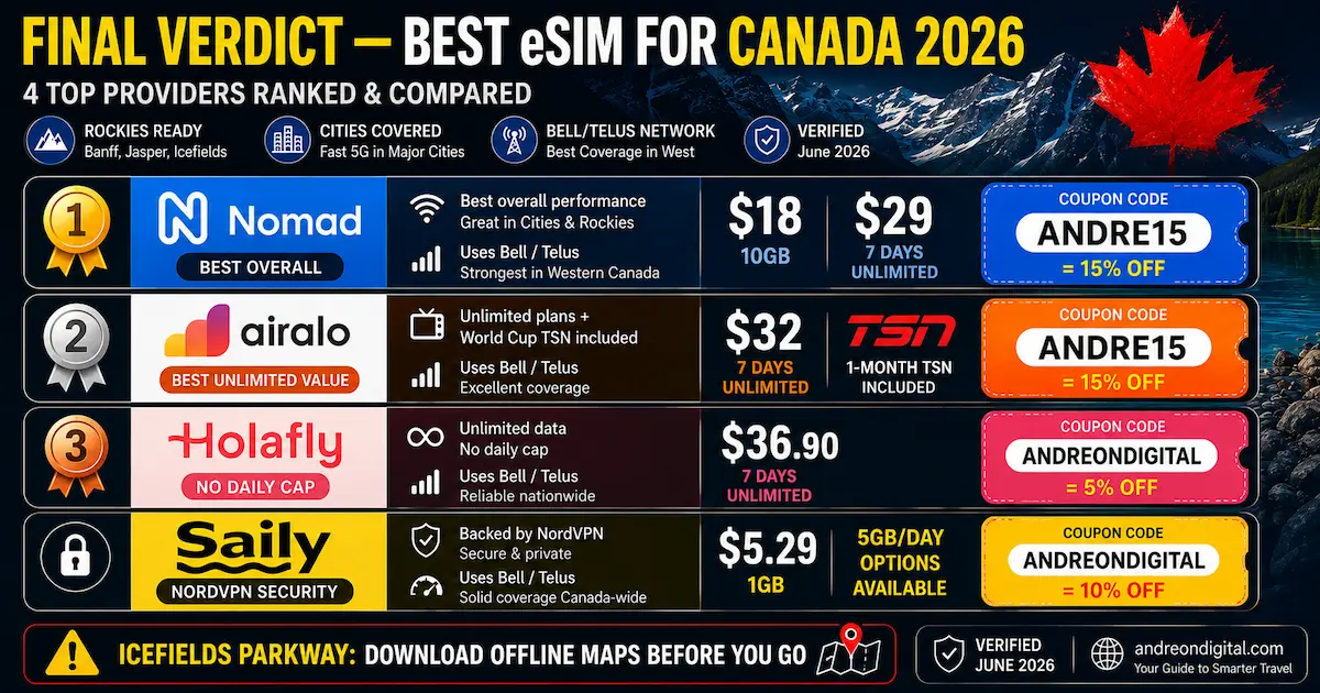 best esim canada 2026 final verdict nomad airalo holafly saily winner canada travel esim rockies banff jasper