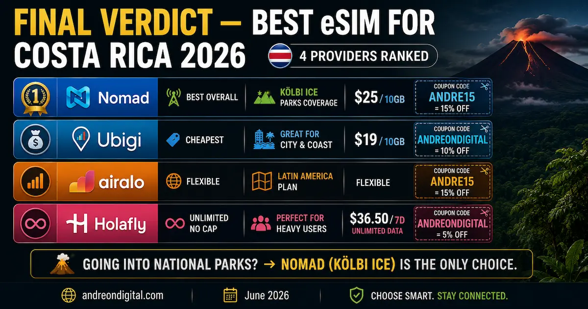 best esim costa rica 2026 final verdict nomad ubigi airalo holafly kolbi ice value unlimited parks winner