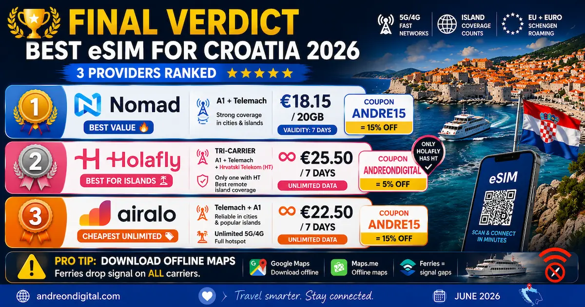 best esim croatia 2026 final verdict comparing Nomad Holafly and Airalo with prices coupons and island coverage winner