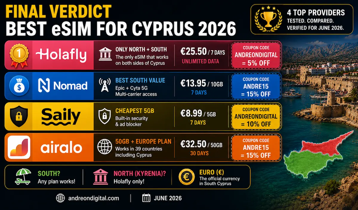 best esim cyprus 2026 final verdict holafly north south nomad saily airalo green line limassol kyrenia winner