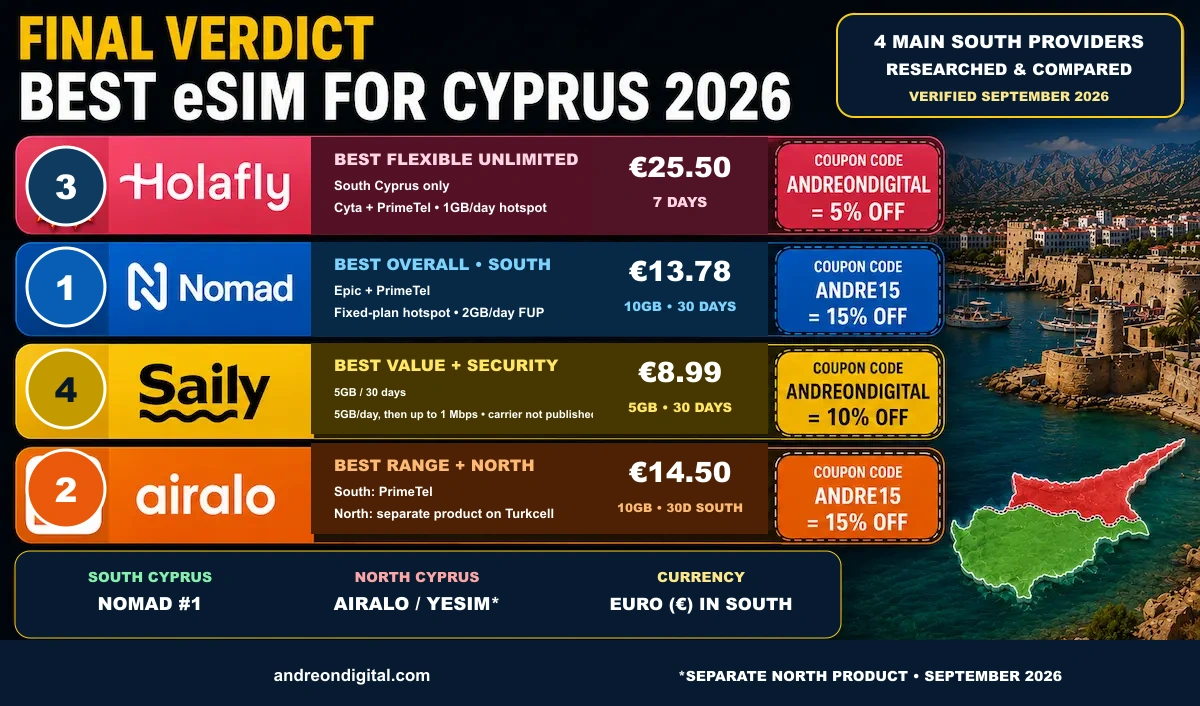 Best eSIM for Cyprus 2026 — Final Decision by Itinerary Best eSIM for Cyprus 2026 verdict comparing Nomad, Holafly, Saily and Airalo by travel need