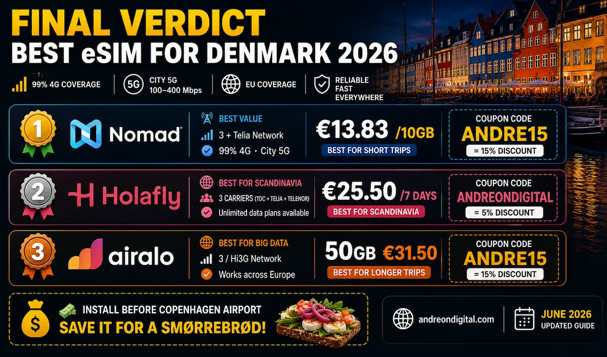 Best eSIM for Denmark 2026: Final Verdict 3 Providers Ranked best esim denmark 2026 final verdict nomad holafly airalo value scandinavia large plan copenhagen winner
