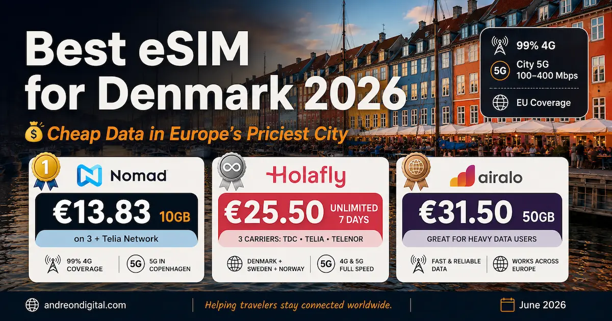 Best eSIM for Denmark 2026: Cheapest Data in Copenhagen best esim for denmark 2026 nomad holafly airalo copenhagen nyhavn tdc telia telenor hi3g cheapest data