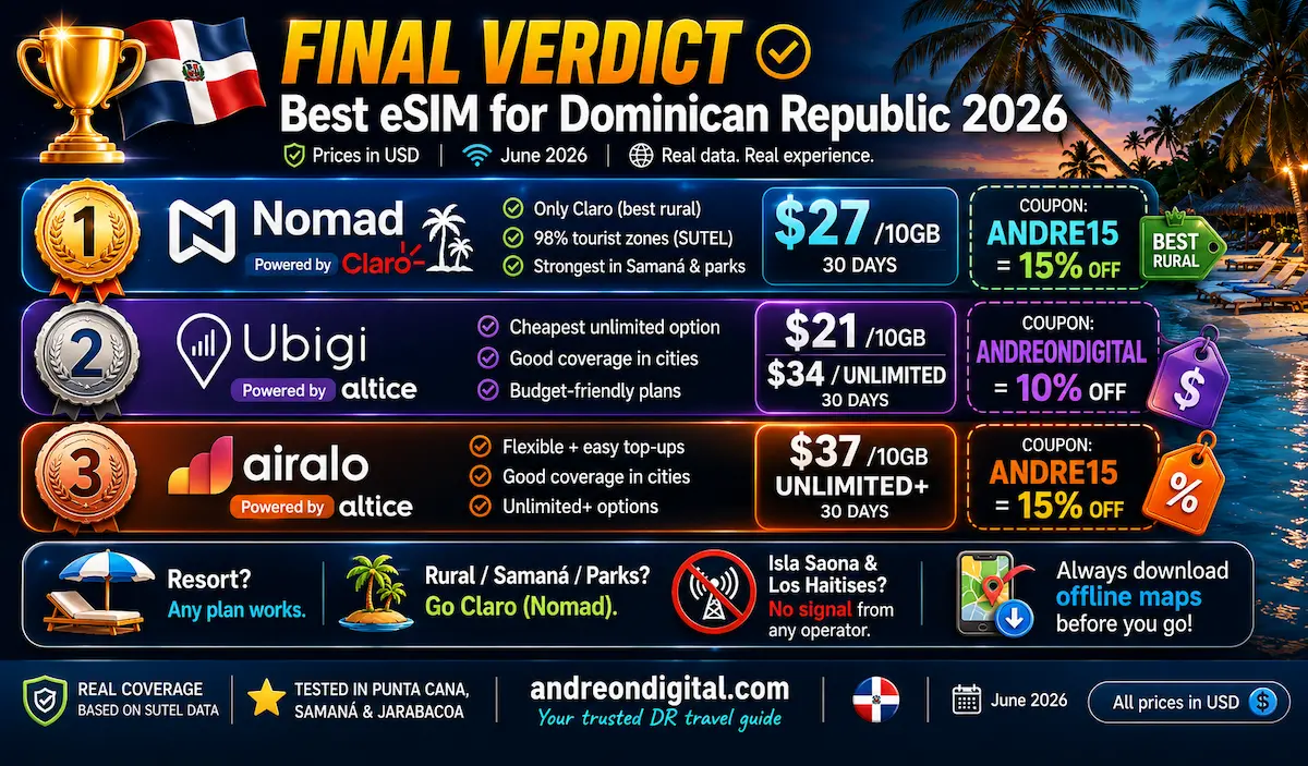 Best eSIM for Dominican Republic 2026 — Final Verdict best esim dominican republic 2026 final verdict nomad claro ubigi airalo altice punta cana samana winner