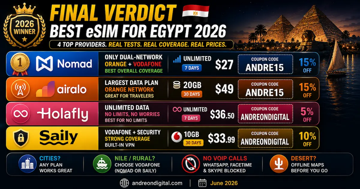best esim egypt 2026 final verdict nomad dual orange vodafone airalo holafly saily cairo luxor nile desert winner