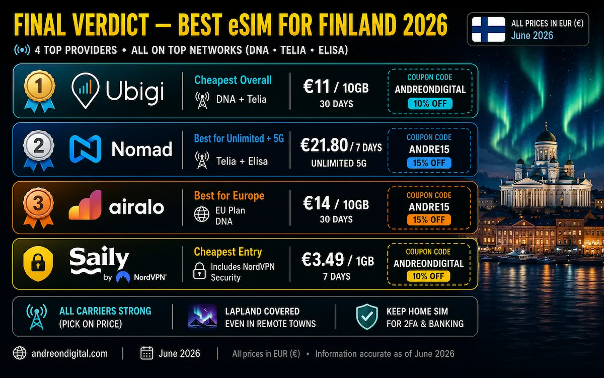 best esim finland 2026 final verdict ubigi nomad airalo saily dna telia elisa lapland helsinki aurora winner