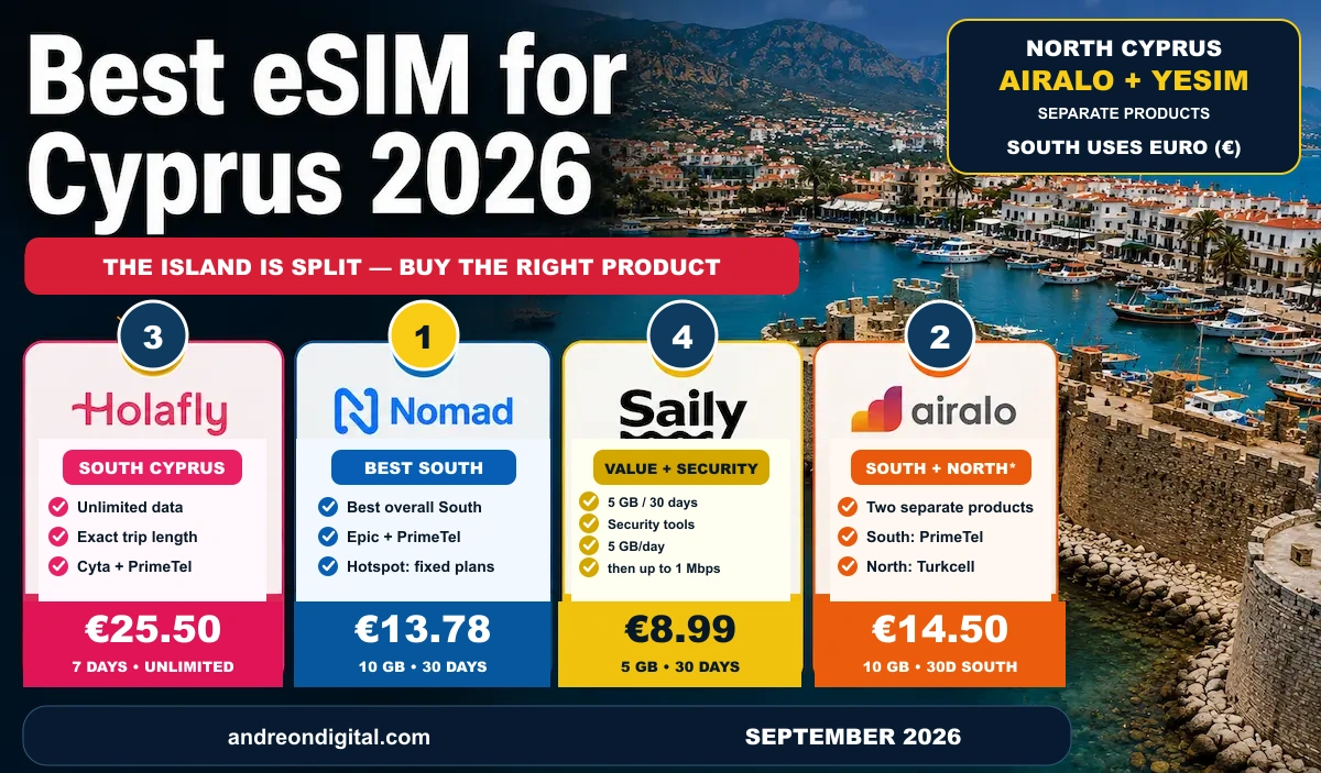 Cyprus eSIM Comparison 2026 — Four Main Providers Best eSIM for Cyprus 2026 comparison of Holafly, Nomad, Saily and Airalo with South and North plan guidance