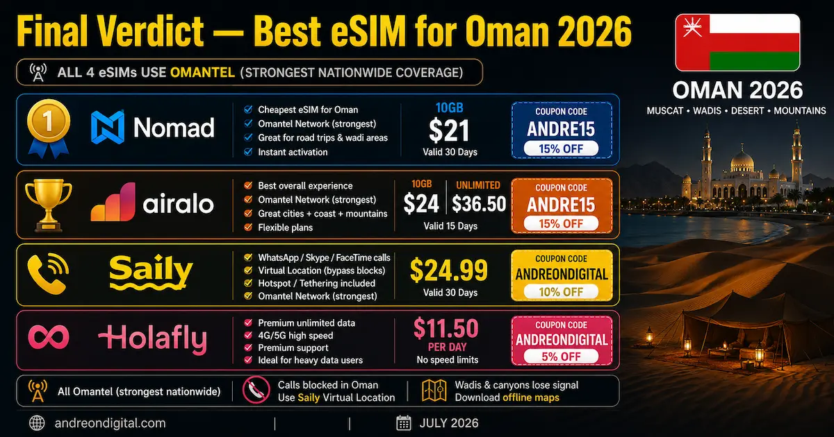 best esim oman 2026 final verdict nomad airalo saily holafly omantel muscat wadi whatsapp winner price comparison
