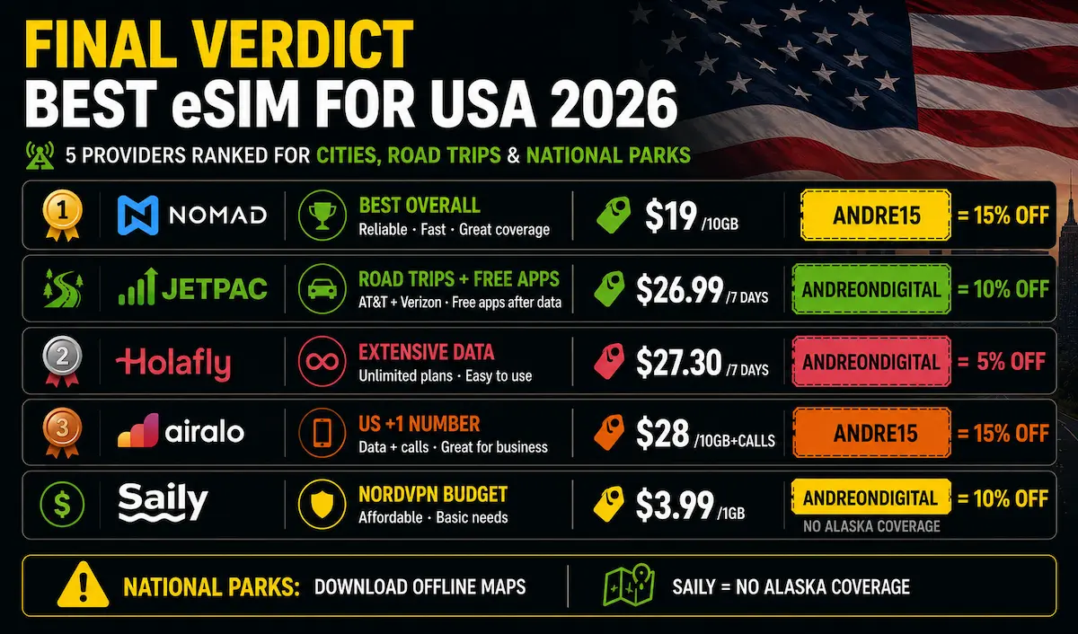 best esim usa 2026 final verdict nomad jetpac holafly airalo saily cities road trips national parks comparison