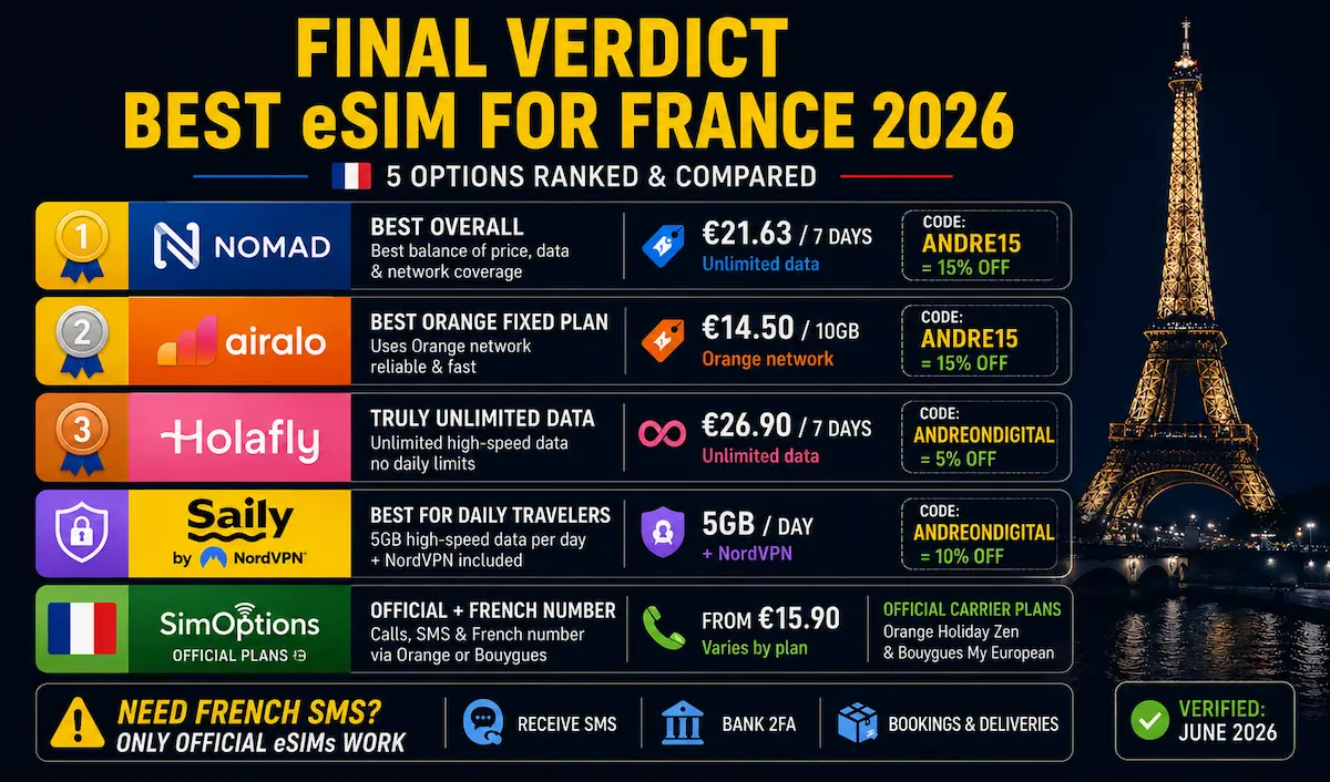 best esim france 2026 final verdict nomad airalo holafly saily simoptions french phone number winner