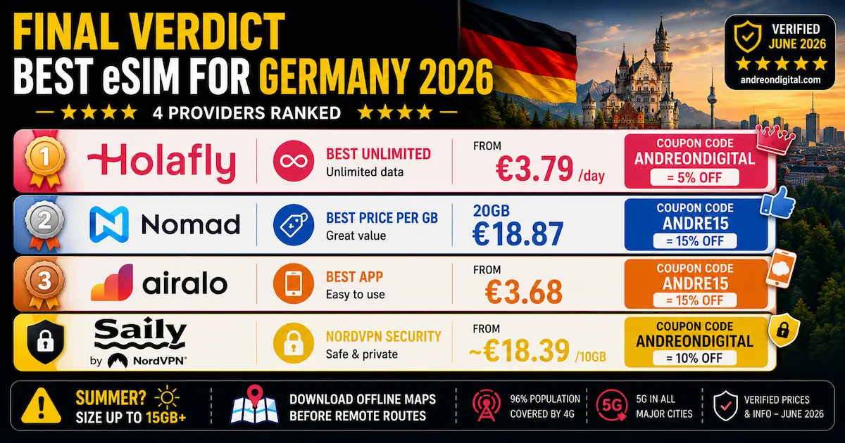 Best eSIM for Germany 2026 – Final Verdict: Holafly vs Nomad vs Airalo vs Saily best esim germany 2026 final verdict holafly nomad airalo saily unlimited price app security winner comparison