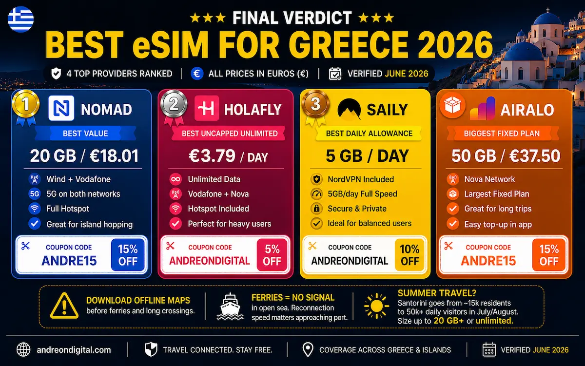 best esim greece 2026 final verdict nomad holafly saily airalo comparison ranked island hopping ferry coverage