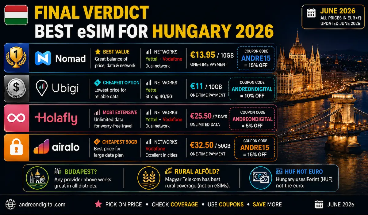 best esim hungary 2026 final verdict nomad ubigi holafly airalo yettel vodafone budapest winner price comparison
