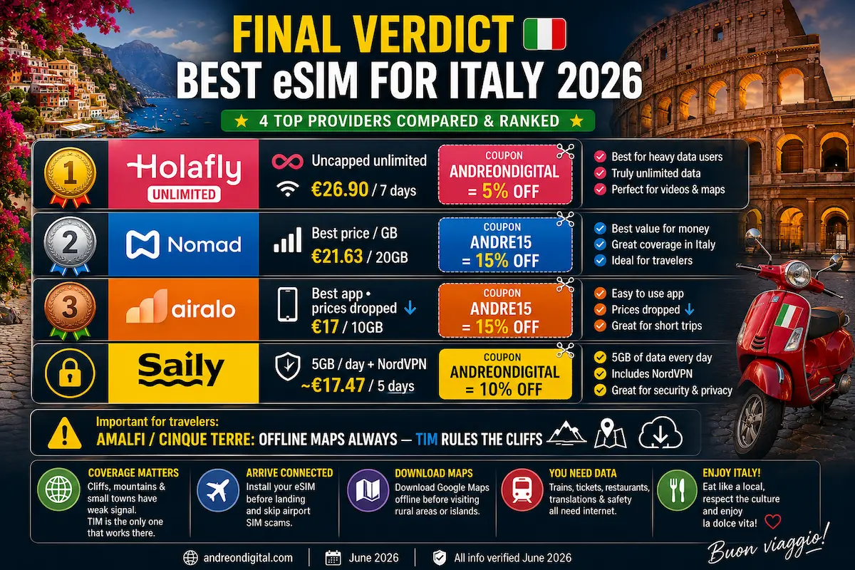 best esim italy 2026 final verdict comparing Holafly Nomad Airalo and Saily with unlimited data prices coupons and travel recommendations