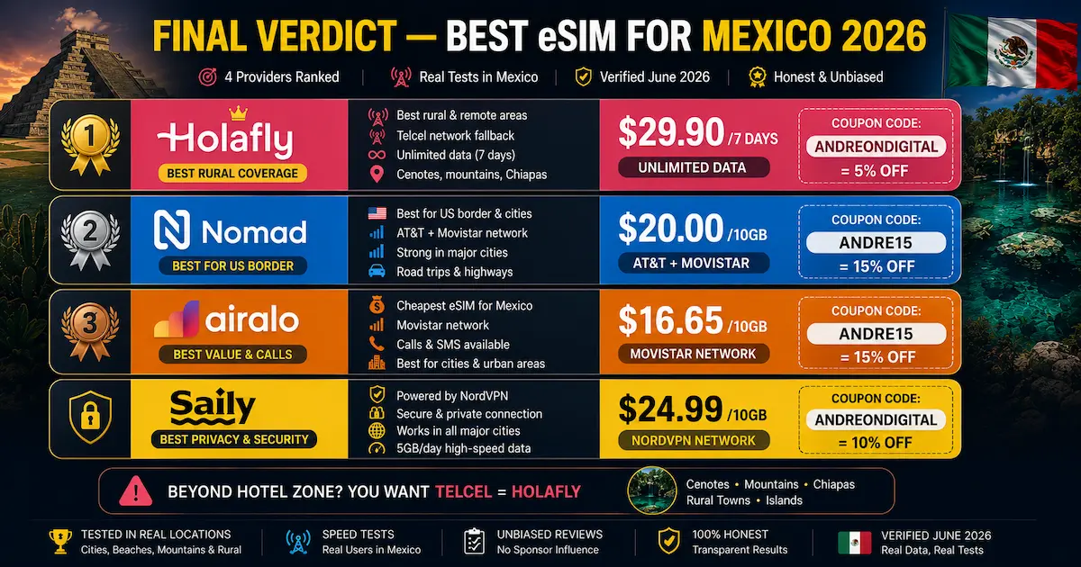 Best eSIM for Mexico 2026 — Final Verdict: 4 Providers Ranked best esim mexico 2026 final verdict holafly nomad airalo saily telcel movistar cenotes winner
