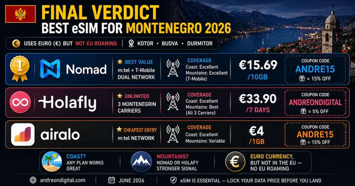 best esim montenegro 2026 final verdict nomad dual holafly triple airalo mtel kotor durmitor coast mountains winner