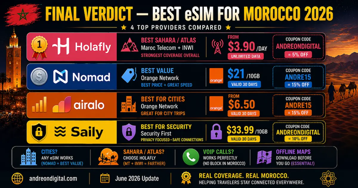 best esim morocco 2026 final verdict holafly maroc telecom inwi nomad orange airalo saily sahara atlas winner