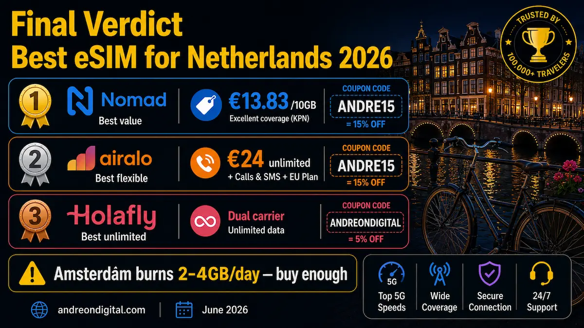 best esim netherlands 2026 final verdict nomad airalo holafly value flexible unlimited amsterdam winner