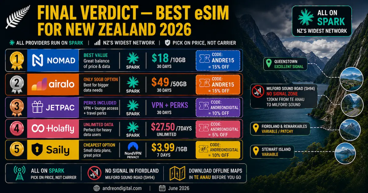 best esim new zealand 2026 final verdict comparing nomad airalo jetpac holafly and saily with spark coverage milford sound warning and discount codes