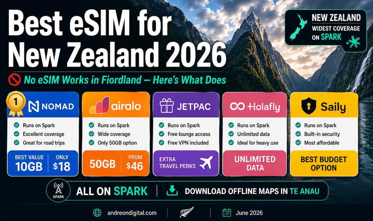 best esim for new zealand 2026 comparison showing Nomad Airalo Jetpac Holafly and Saily on Spark network with Fiordland no signal warning and offline maps recommendation