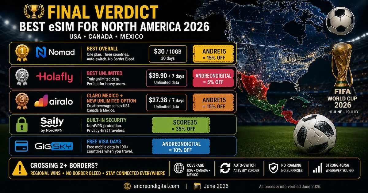 best esim for north america 2026 final verdict nomad holafly airalo saily gigsky usa canada mexico winner
