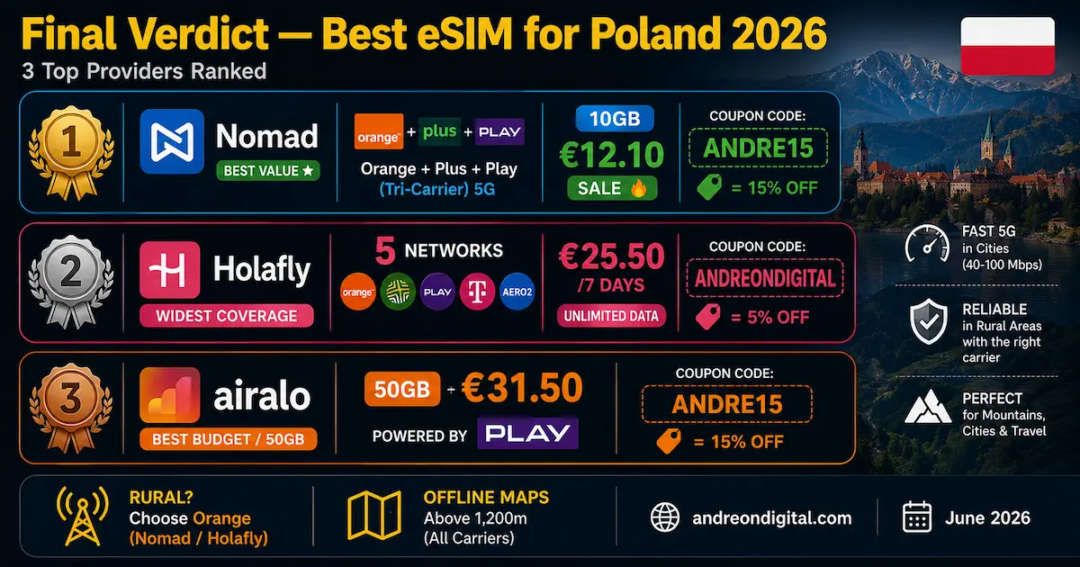 best esim poland 2026 final verdict nomad holafly airalo orange tri-carrier 5 networks 50gb warsaw krakow winner