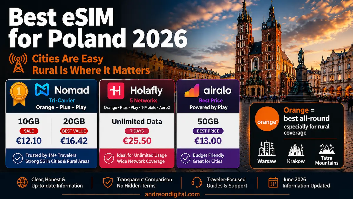 best esim for poland 2026 comparison nomad holafly airalo orange rural coverage warsaw krakow tatra mountains