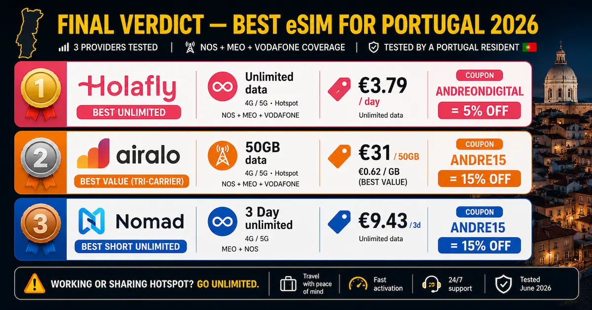 best esim portugal 2026 final verdict holafly airalo nomad unlimited value short trip winner