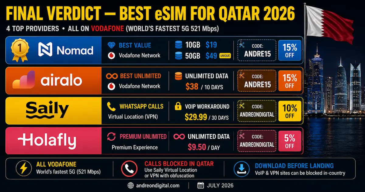 best esim qatar 2026 final verdict nomad airalo saily holafly vodafone doha whatsapp voip blocked winner