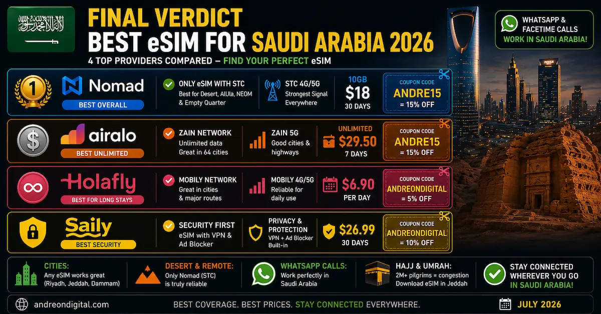 Best eSIM for Saudi Arabia 2026 — Final Verdict: 4 Providers best esim saudi arabia 2026 final verdict nomad airalo holafly saily stc riyadh jeddah desert whatsapp winner